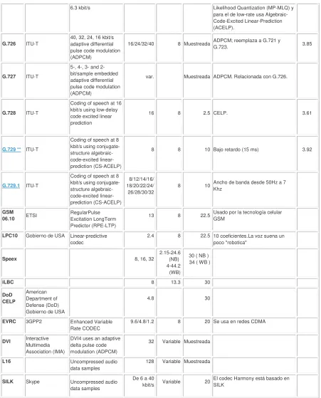 Tabla 2.1 Codecs más usados para telefonía. 