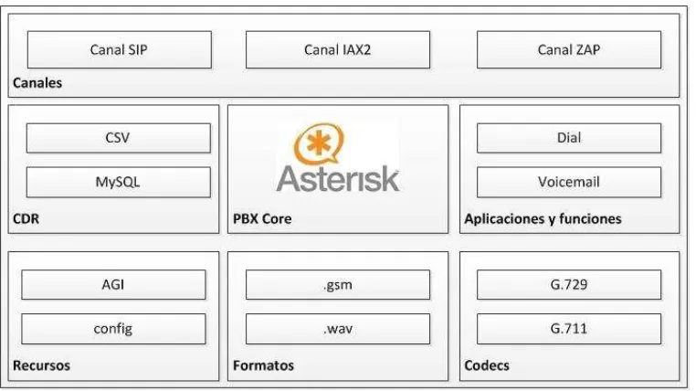 Figura 2.10 Diseño modular de Asterisk. 