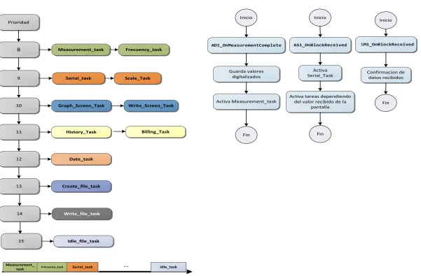Figura 3. 38 Diagrama del programa principal. 