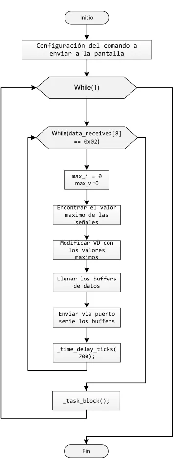 Figura 3. 46 Diagrama de flujo: Graph_screen_task. 
