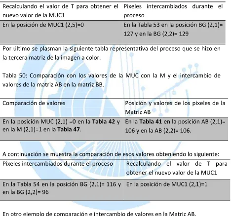 Tabla  50: Comparación  con  los  valores  de  la MUC con  la M  y el  intercambio  de 