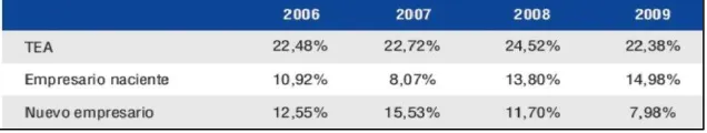 TABLA 1: EVOLUCIÓN DE LA TASA DE ACTIVIDAD EMPRESARIAL – TEA 2006-2009 
