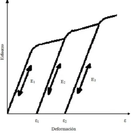 Figura II.8.- Esquema de la medición del módulo de elasticidad [II.65] 
