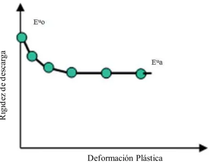 Figura II.12.- Variación del módulo de elasticidad vs deformación plástica [II.68] 