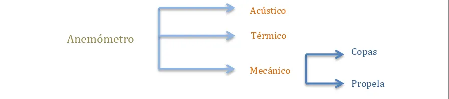 Figura 4. Clasificación de anemómetros 