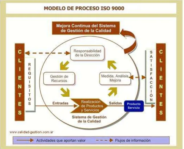 Figura 4. Modelo propuesto por la norma ISO 9001 