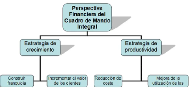 Figura 10. Elementos de la perspectiva financiera 