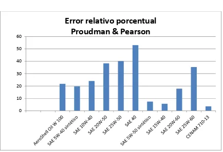Figura 5.2 Error relativo porcentual usando el modelo de Proudman & Pearson. 