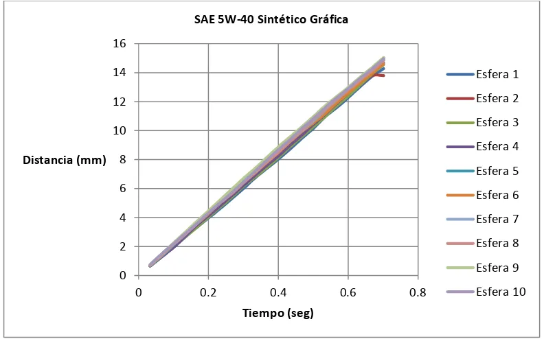Figura A1.1 SAE 5W-40 Sintético. 