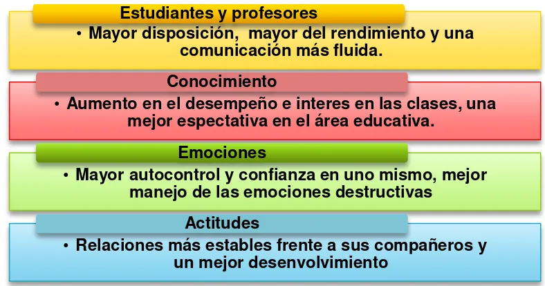 Figura 3.4. Descripción de los elementos a aplicar en la metodología para la inteligencia emocional.(Elaboración propia, 2012)