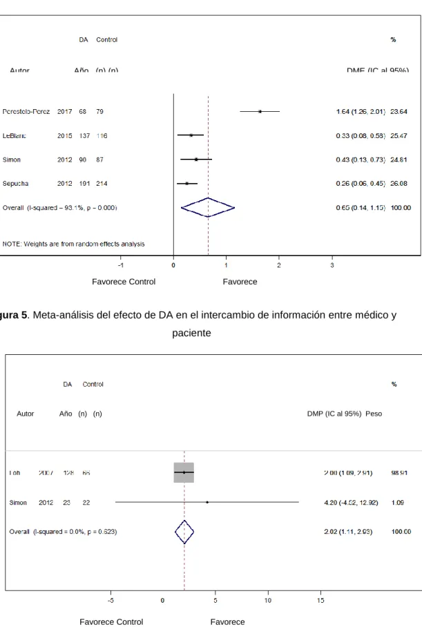 Figura 4. Meta-análisis del efecto de DA en el conocimiento del paciente 