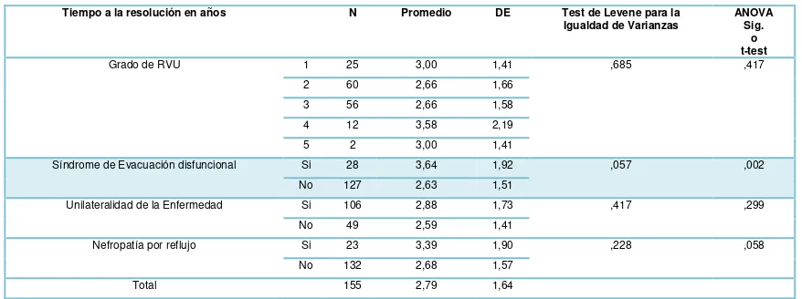 Tabla 5. Comparaciones de Promedios de edad según Falla en lograr Resolución 