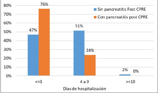 Figura 2 . Frecuencia de pancreatitis post CPRE según días de hospitalización 