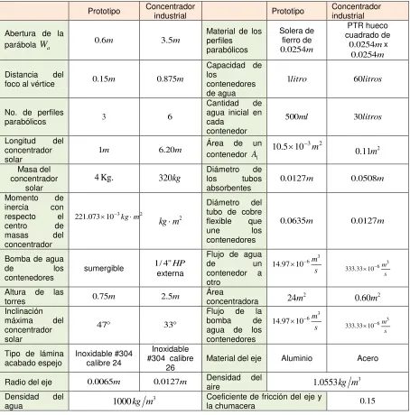 Tabla 2.3 Características generales de los concentradores solares 