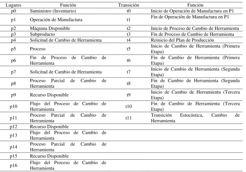 Tabla 4.10. Lugares y Transiciones de la RdP “Estructura SMED”. 