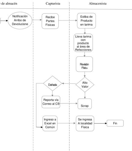 Figura  8 Proceso de recepción de refacciones   