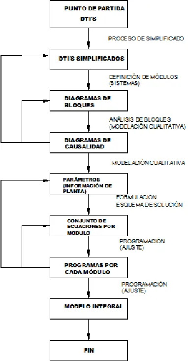 Figura 2.5 Pasos de la técnica usada para la simulación 