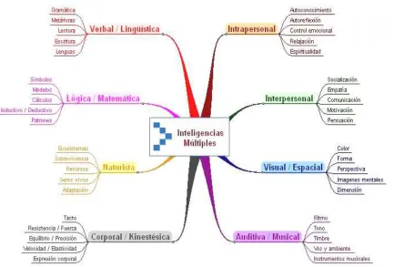 Figura 2.2. Mapa mental de las Inteligencias Múltiples.  