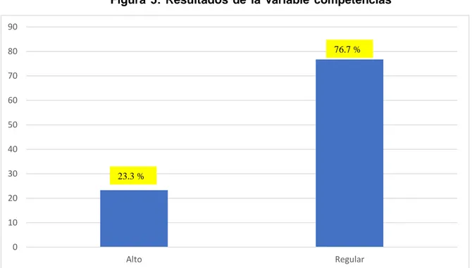 Figura  5:  Resultados  de  la  variable  competencias  intratégicas 