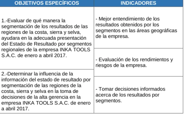 Cuadro I: Objetivos e indicadores 