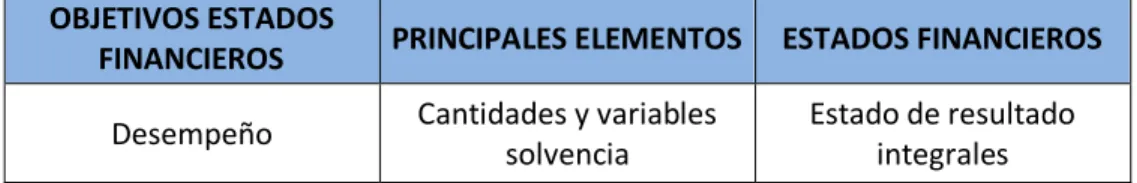 Cuadro II: Objetivos del Estado de Resultado. 