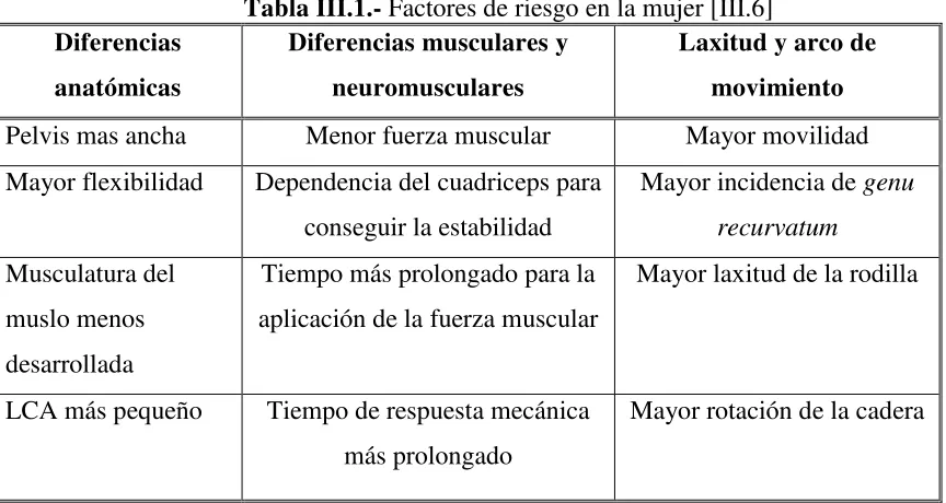 Tabla III.1.- Factores de riesgo en la mujer [III.6] 