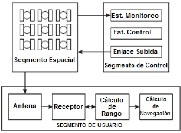 Figura 1 Arquitectura de un GNSS 