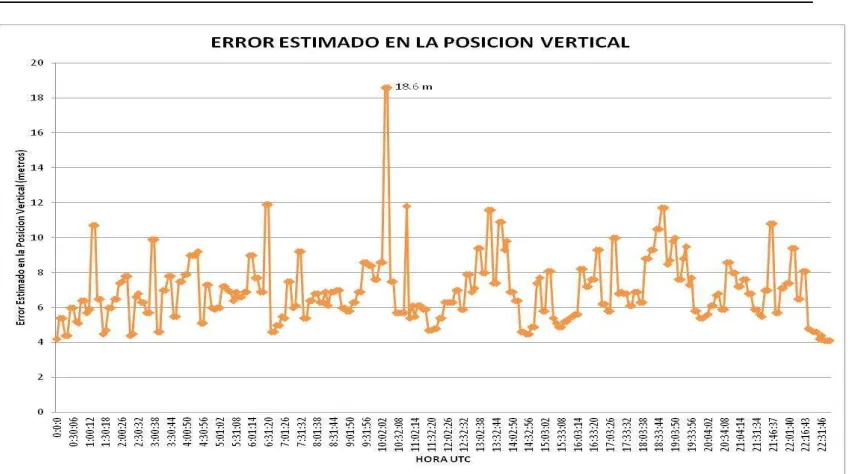 Figura 25 Valor de error medido por el receptor GPS para la posición vertical. 