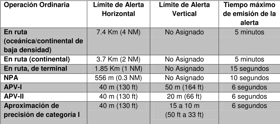 Tabla 17 Valores límite de Alerta para medir la Integridad del GNSS. 
