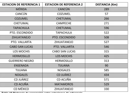 Tabla 19 Distancia de separación entre estaciones de referencia 