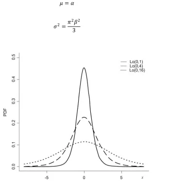 Figura 3.05  Función de densidad logística cuando μ=0 [3.20] 