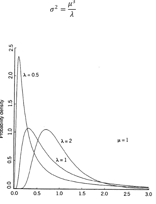 Figura 3.08  Función de densidad Gauss Inversa [3.21]