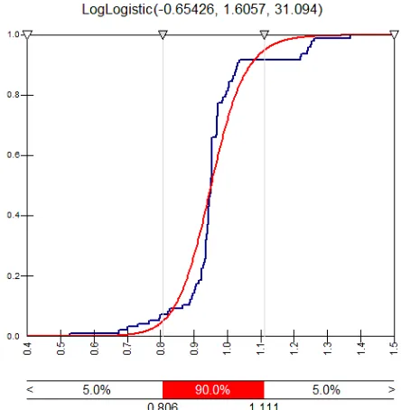 Figura 3.11  Función de distribución acumulada (Módulo de Young: Todos los diámetros) 