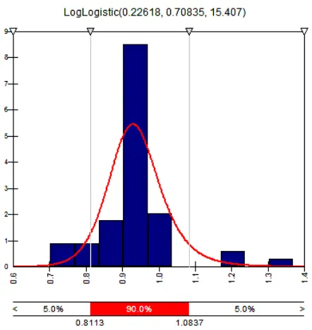 Figura 3.12 Función de Densidad Probabilística para el Módulo de Young (d<1nm) 