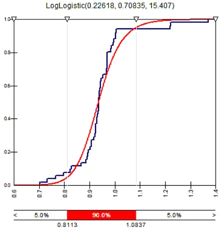 Tabla 3.05  Clasificación de los Ajustes de las funciones de densidad (Módulo de Young: d≥1nm) 