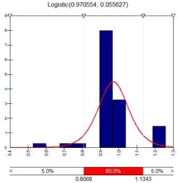 Figura 3.15 Función de Distribución Acumulada (Módulo de Young: d≥1nm) 