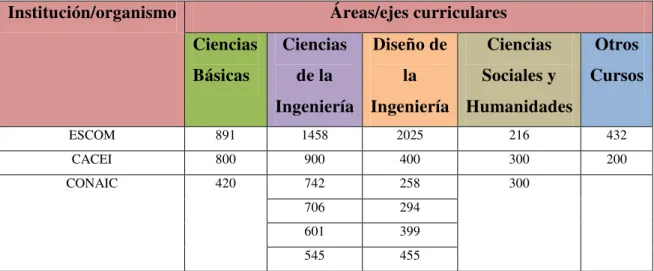 Tabla 2.4.1 Cuadro comparativo de créditos. 