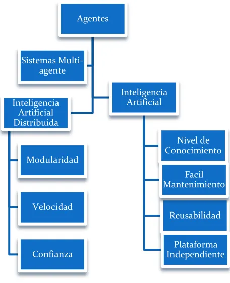Figura 2.6 Esquema de los agentes 