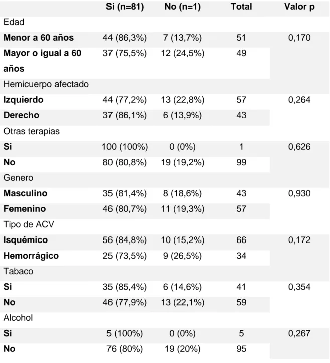 Tabla 2. Análisis de los factores asociados a la mejoría en el índice de Barthel  después de la terapia física en pacientes con accidente cerebrovascular tipo  hemipléjico en el Hospital Central de la Policía Nacional del Perú Luis n