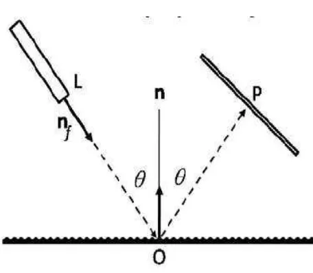 Figura 3.4. Parámetros experimentales del arreglo óptico. OL y OP son las distancias del punto de incidencia O al láser (L) y a la pantalla (P), respectivamente; � es el ángulo de incidencia con respecto a la normal n; nf es el vector unitario normal al pl