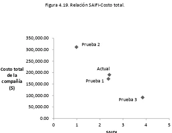 Figura 4.20. Relación SAIDI-Costo total. 