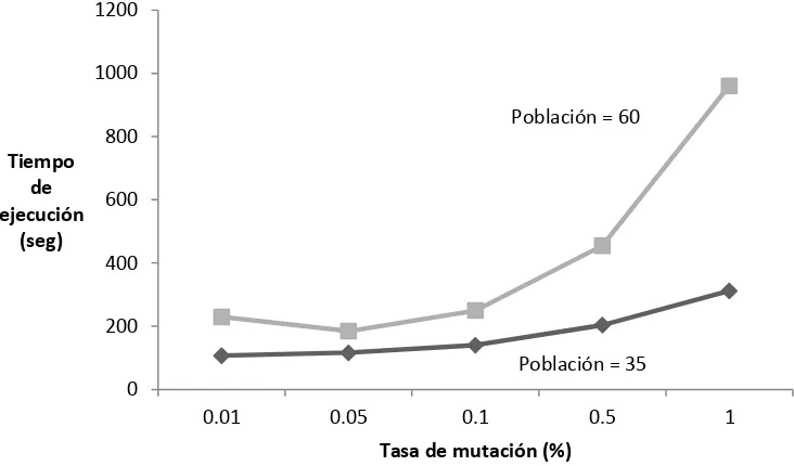 Figura 4.8. Variación del tiempo de ejecución con diferentes tasas de mutación y con tamaños de población  de 5, 10 y 20