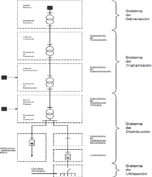 Figura 2. Ubicación del sistema de transmisión  Fuente: DGE Ministerio de Energía y Minas 