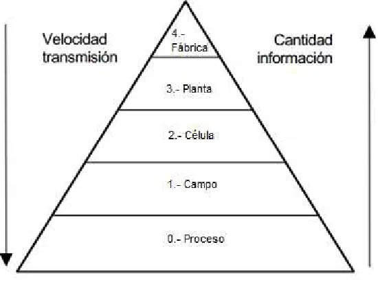 Figura 1.1 Pirámide CIM 