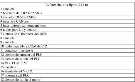 Tabla 3.5 Tabla de referencias del módulo de comunicación CANopen 
