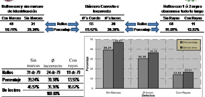 Figura 2.20   Nueva distribución de defectos al medir y revisar los rollos de la  primera entrega de acab ados “Li”  [elaboración propia] 