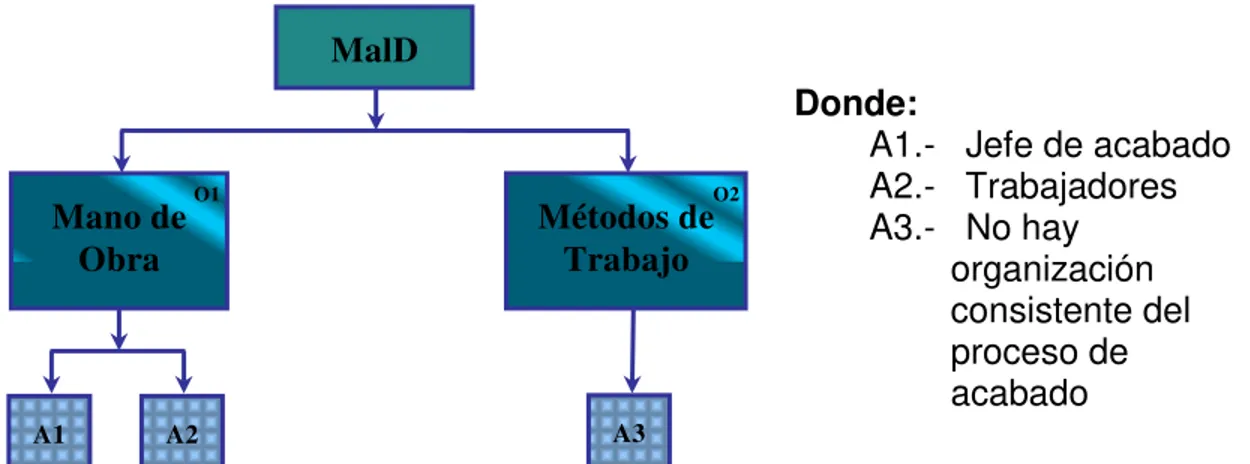Figura 3.10  Diagrama de flujo para la jerarquización de las posibles causas y  ramas a las que pertenecen MalD (Árbol Probabilístico)  [elaboración propia] 