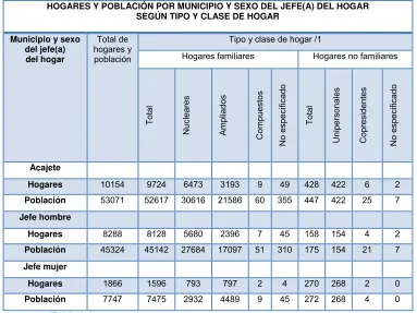 Tabla 3.6 Población económicamente activa por tipo de hogar y genero.  
