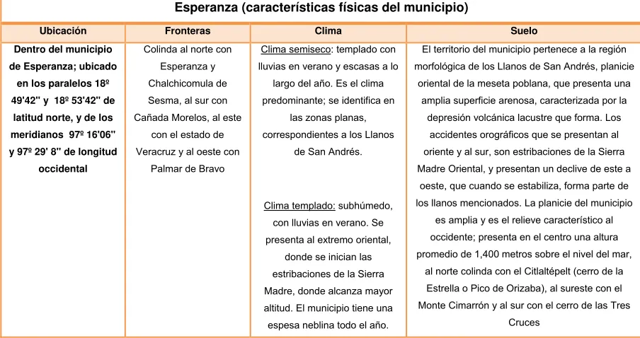 Tabla 3.10 Características de Esperanza.  