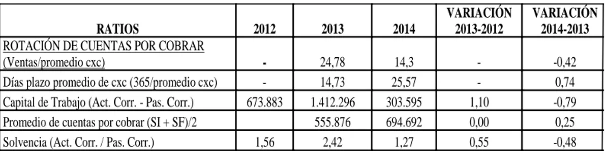 Tabla 5. Comparación de ratios entre los años 2012, 2013 y 2014